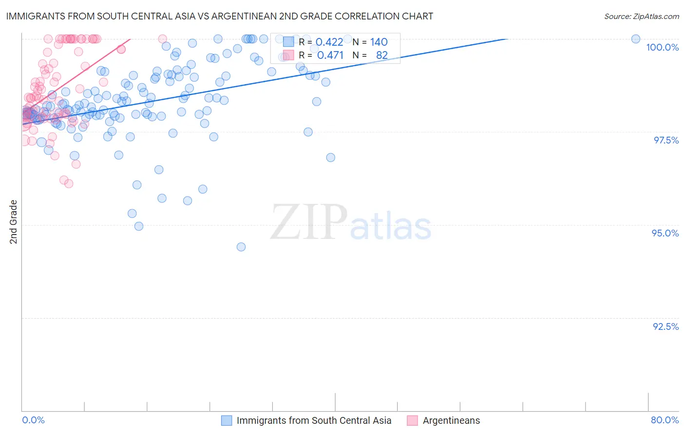 Immigrants from South Central Asia vs Argentinean 2nd Grade