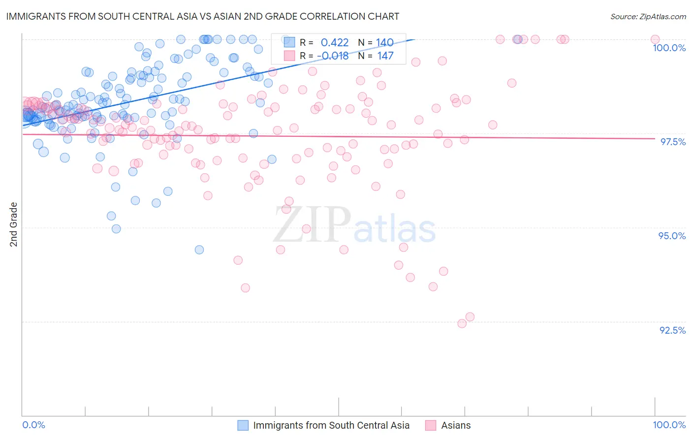 Immigrants from South Central Asia vs Asian 2nd Grade