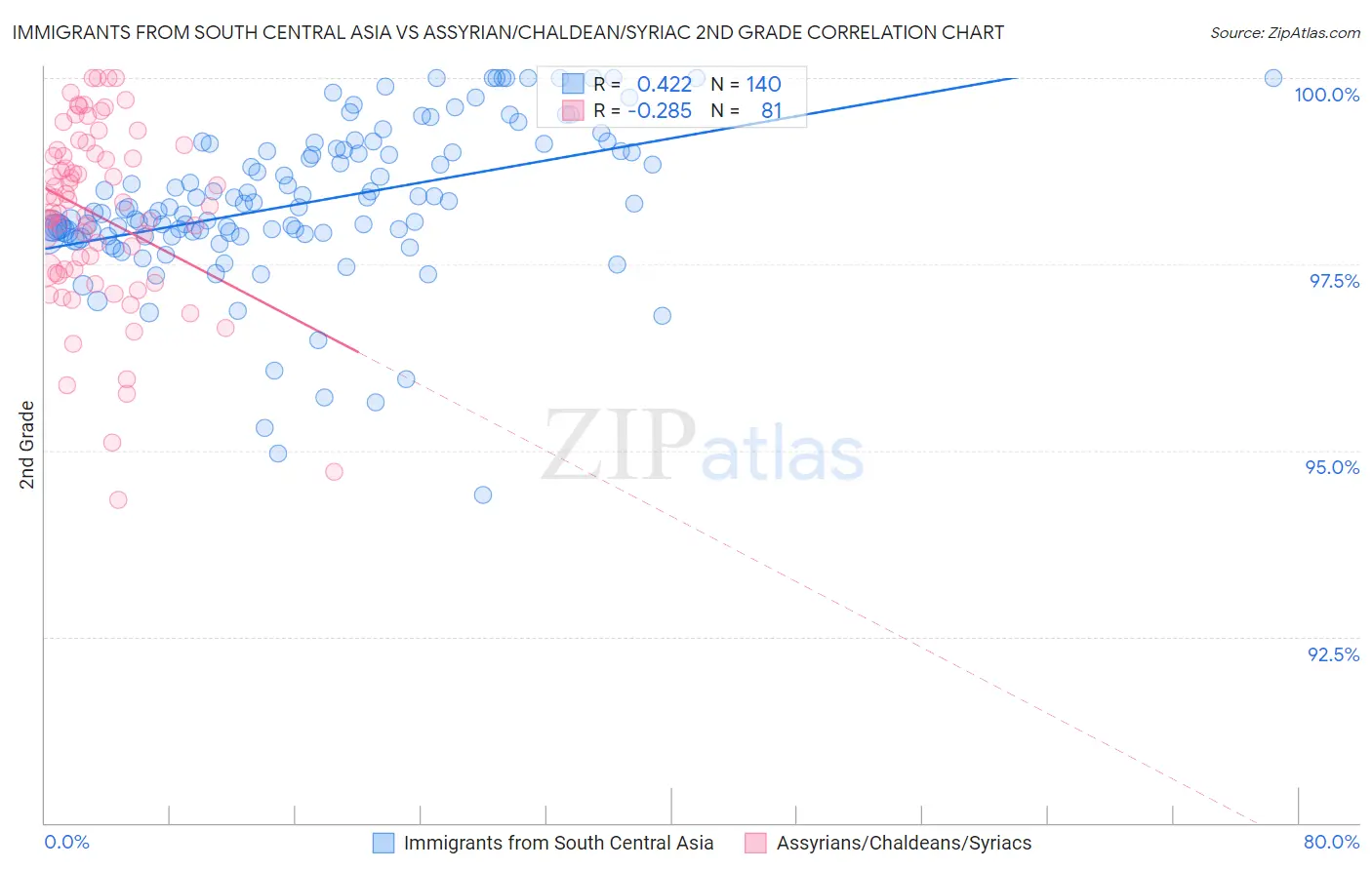 Immigrants from South Central Asia vs Assyrian/Chaldean/Syriac 2nd Grade