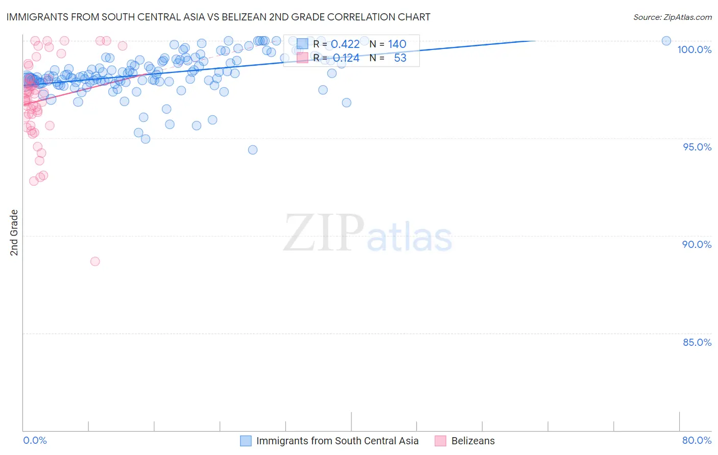 Immigrants from South Central Asia vs Belizean 2nd Grade
