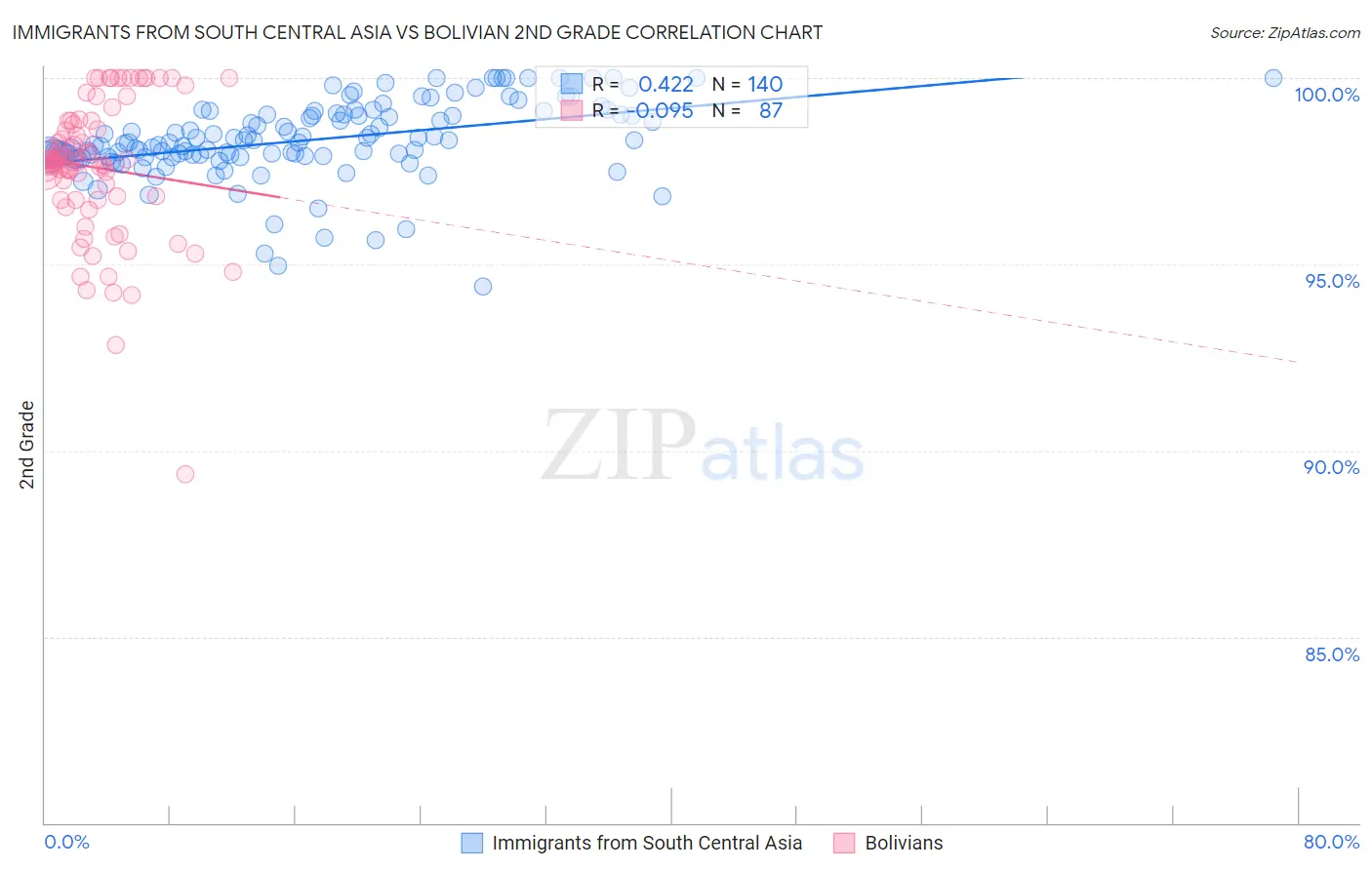 Immigrants from South Central Asia vs Bolivian 2nd Grade