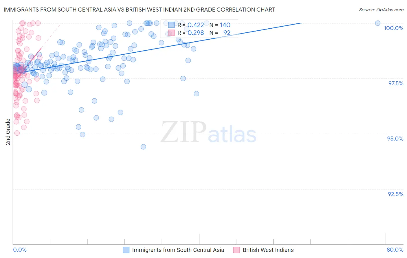 Immigrants from South Central Asia vs British West Indian 2nd Grade