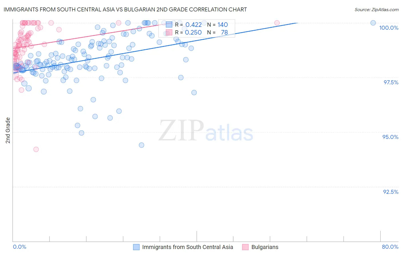 Immigrants from South Central Asia vs Bulgarian 2nd Grade