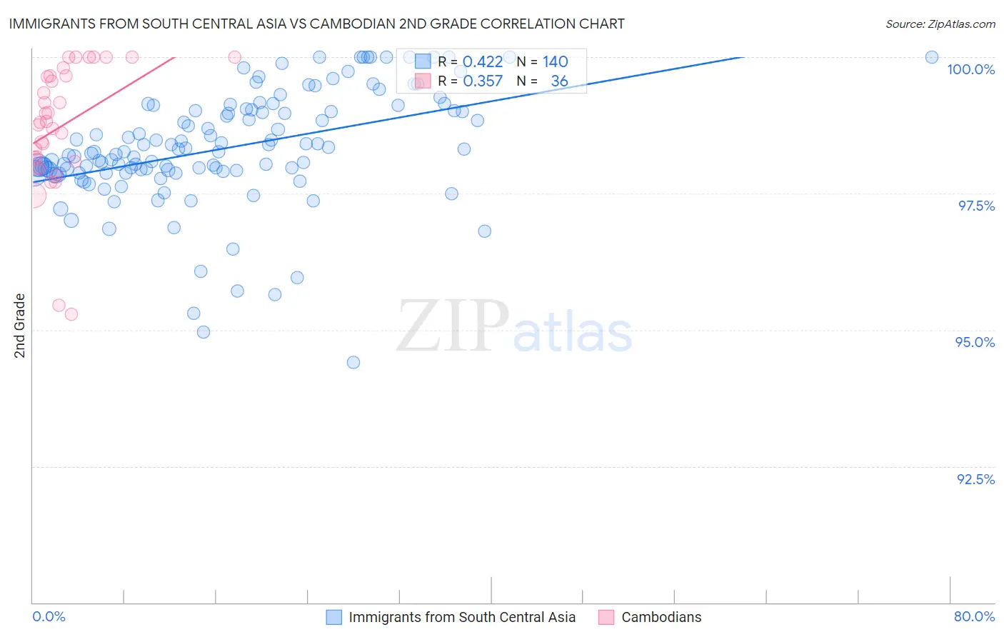 Immigrants from South Central Asia vs Cambodian 2nd Grade