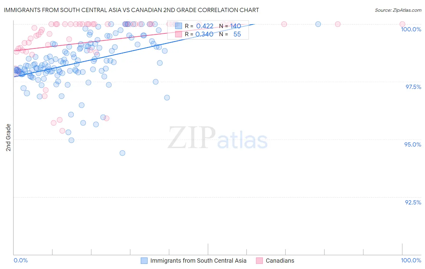 Immigrants from South Central Asia vs Canadian 2nd Grade