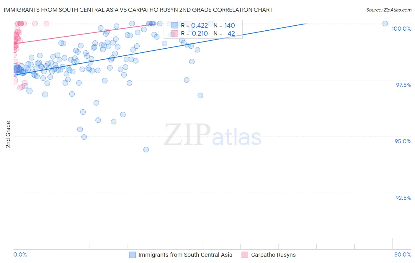 Immigrants from South Central Asia vs Carpatho Rusyn 2nd Grade