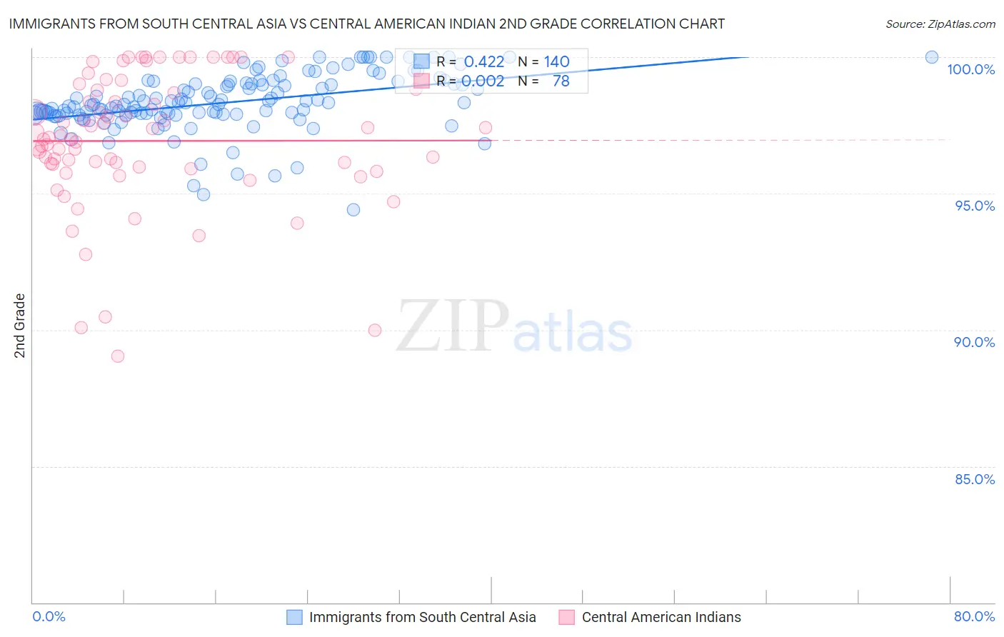 Immigrants from South Central Asia vs Central American Indian 2nd Grade