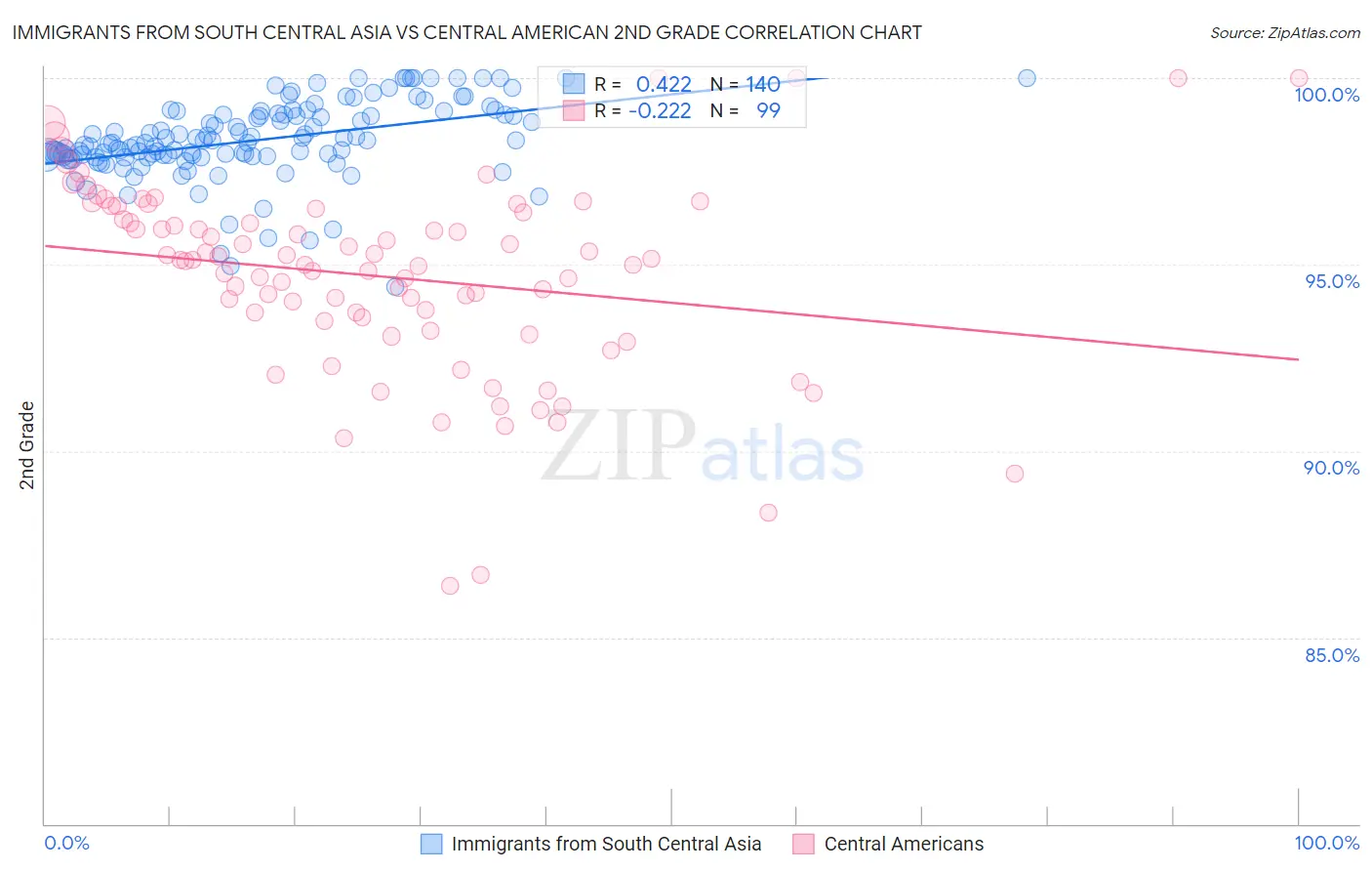Immigrants from South Central Asia vs Central American 2nd Grade