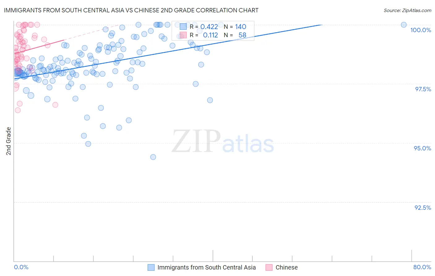 Immigrants from South Central Asia vs Chinese 2nd Grade