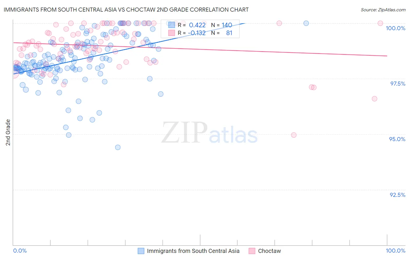 Immigrants from South Central Asia vs Choctaw 2nd Grade