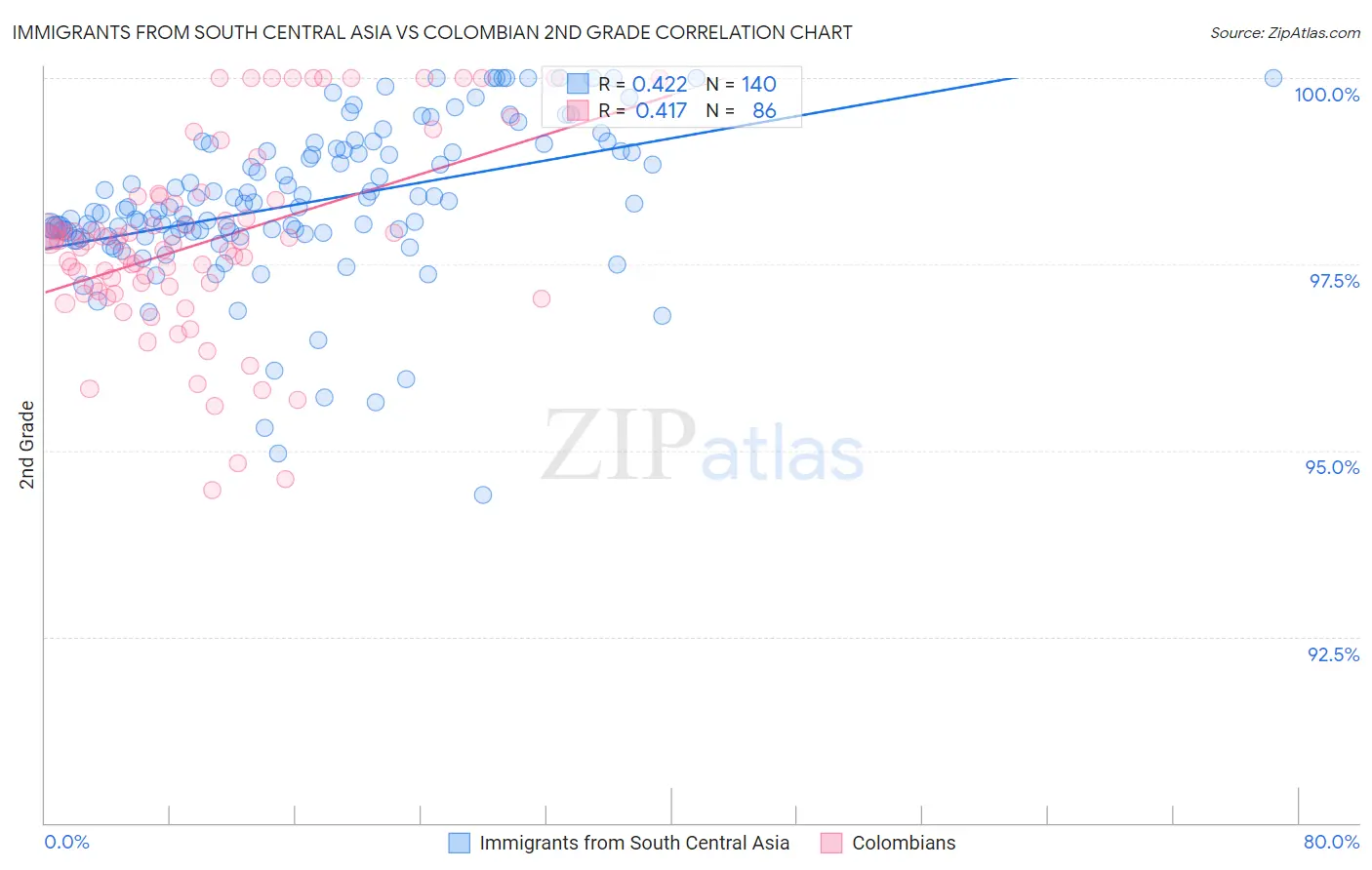 Immigrants from South Central Asia vs Colombian 2nd Grade