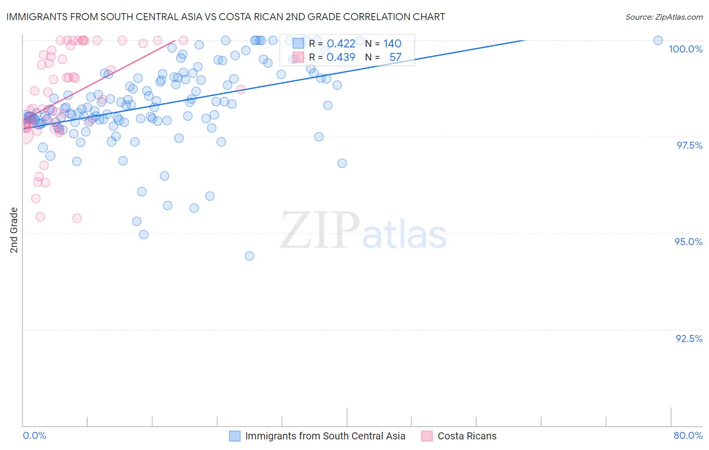 Immigrants from South Central Asia vs Costa Rican 2nd Grade