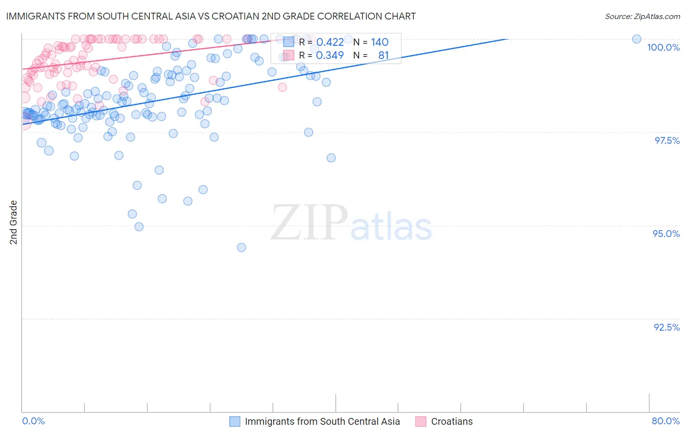 Immigrants from South Central Asia vs Croatian 2nd Grade