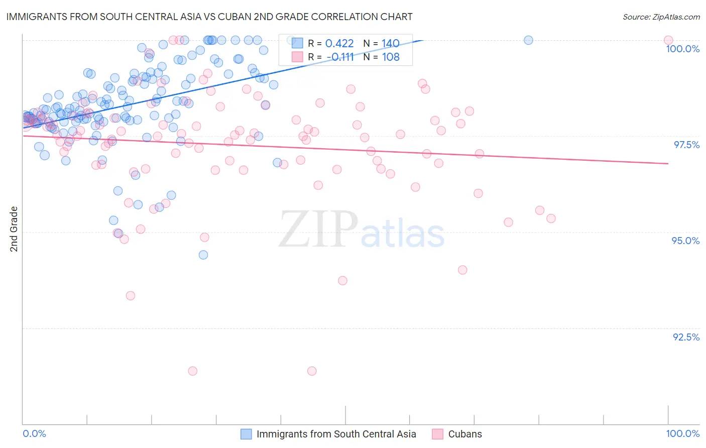 Immigrants from South Central Asia vs Cuban 2nd Grade