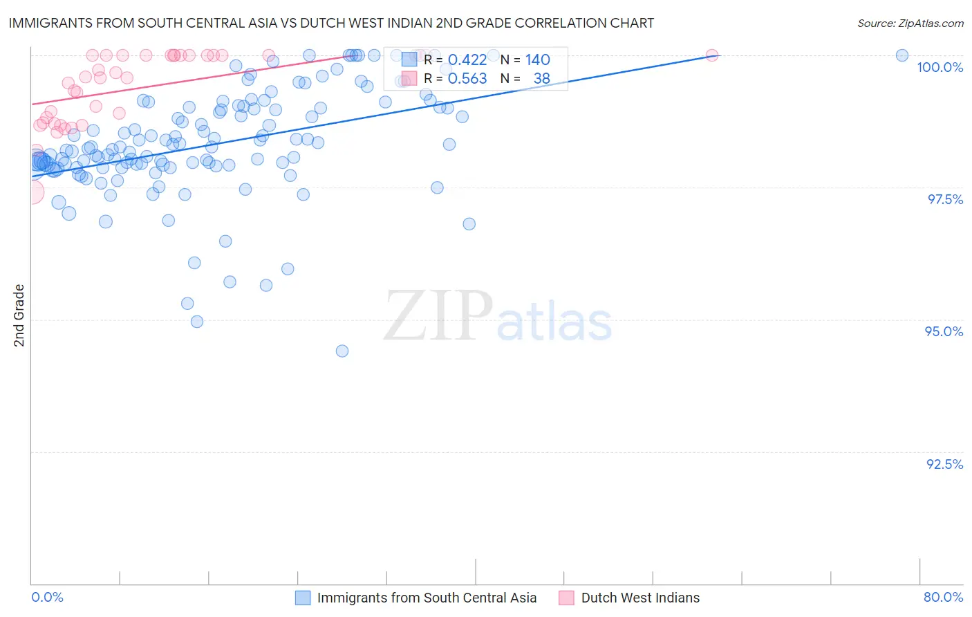 Immigrants from South Central Asia vs Dutch West Indian 2nd Grade
