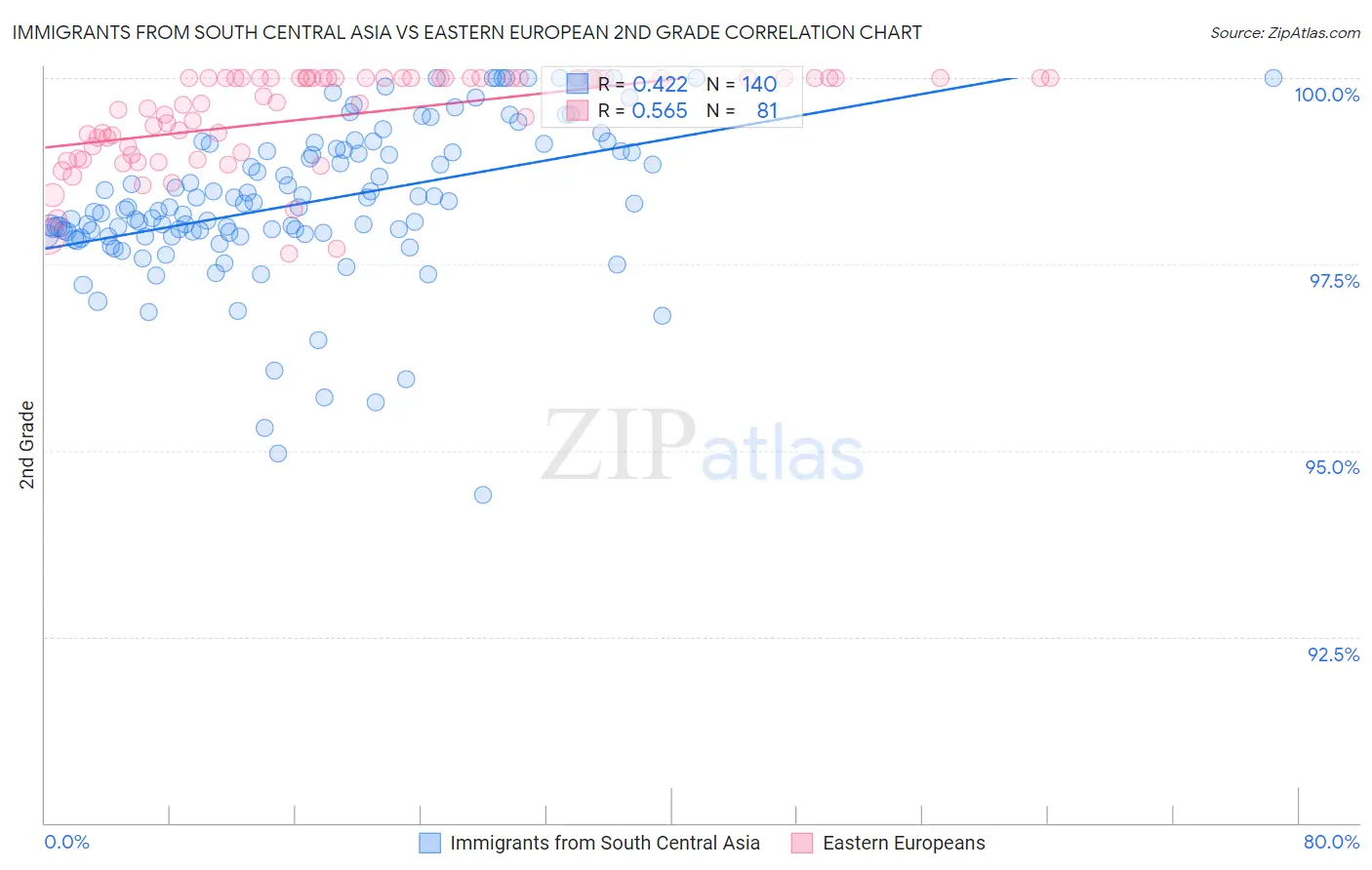 Immigrants from South Central Asia vs Eastern European 2nd Grade