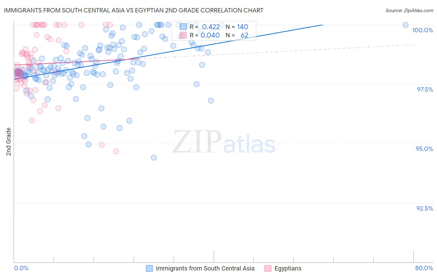 Immigrants from South Central Asia vs Egyptian 2nd Grade