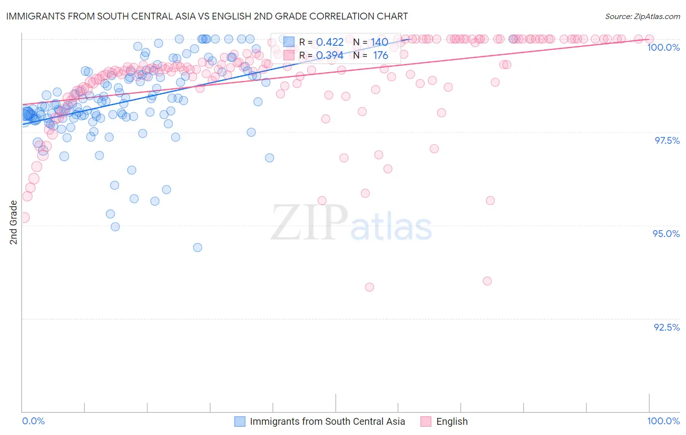 Immigrants from South Central Asia vs English 2nd Grade