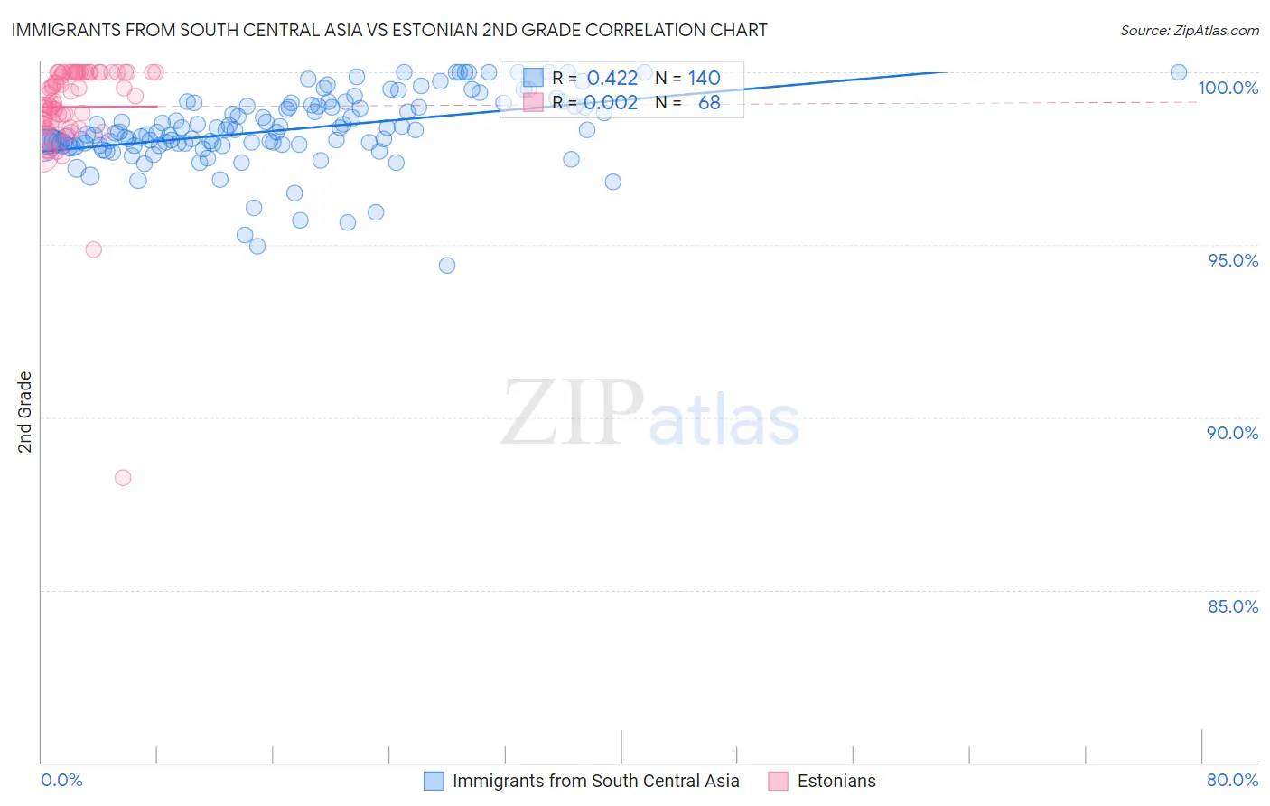 Immigrants from South Central Asia vs Estonian 2nd Grade