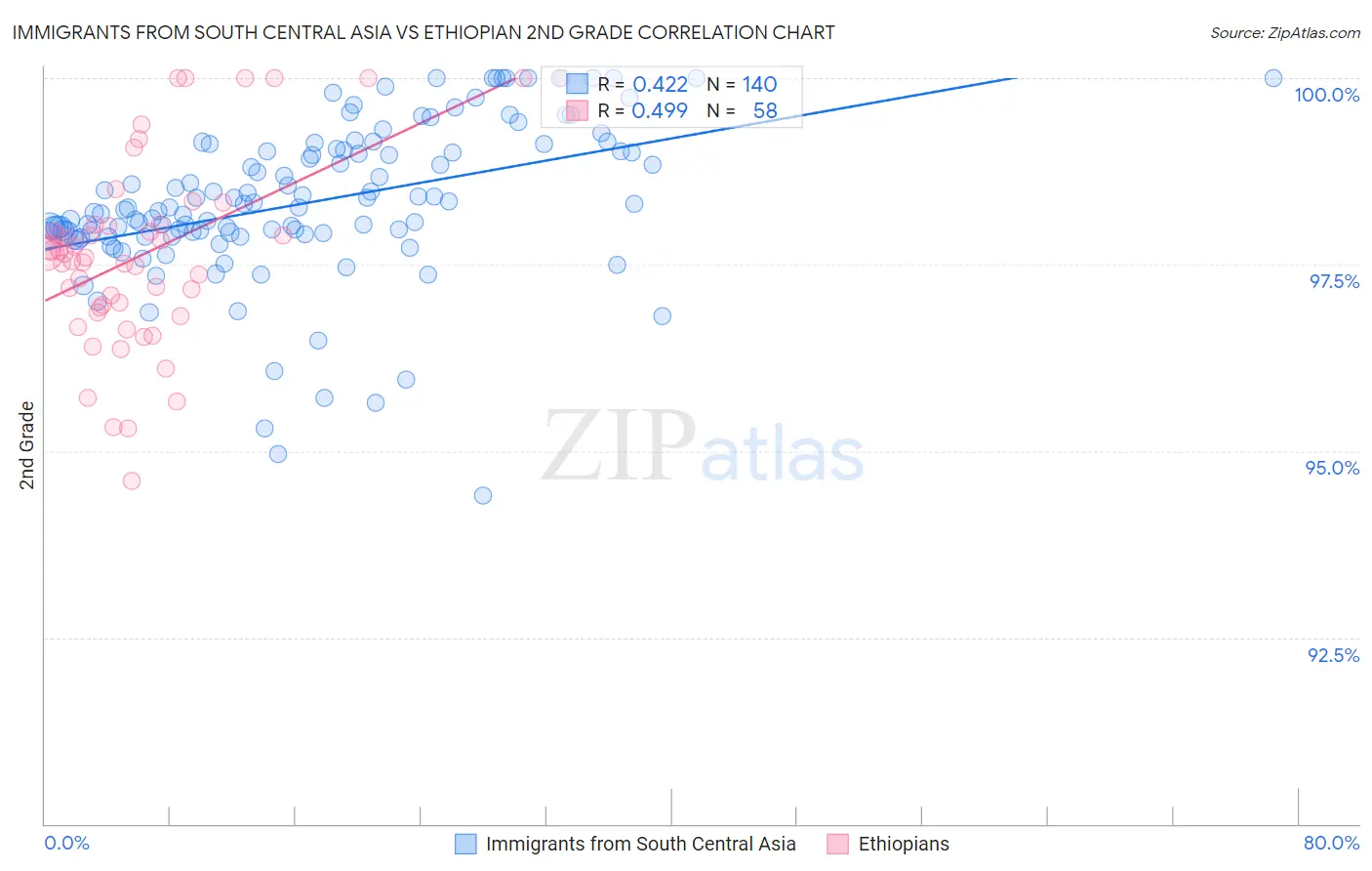 Immigrants from South Central Asia vs Ethiopian 2nd Grade