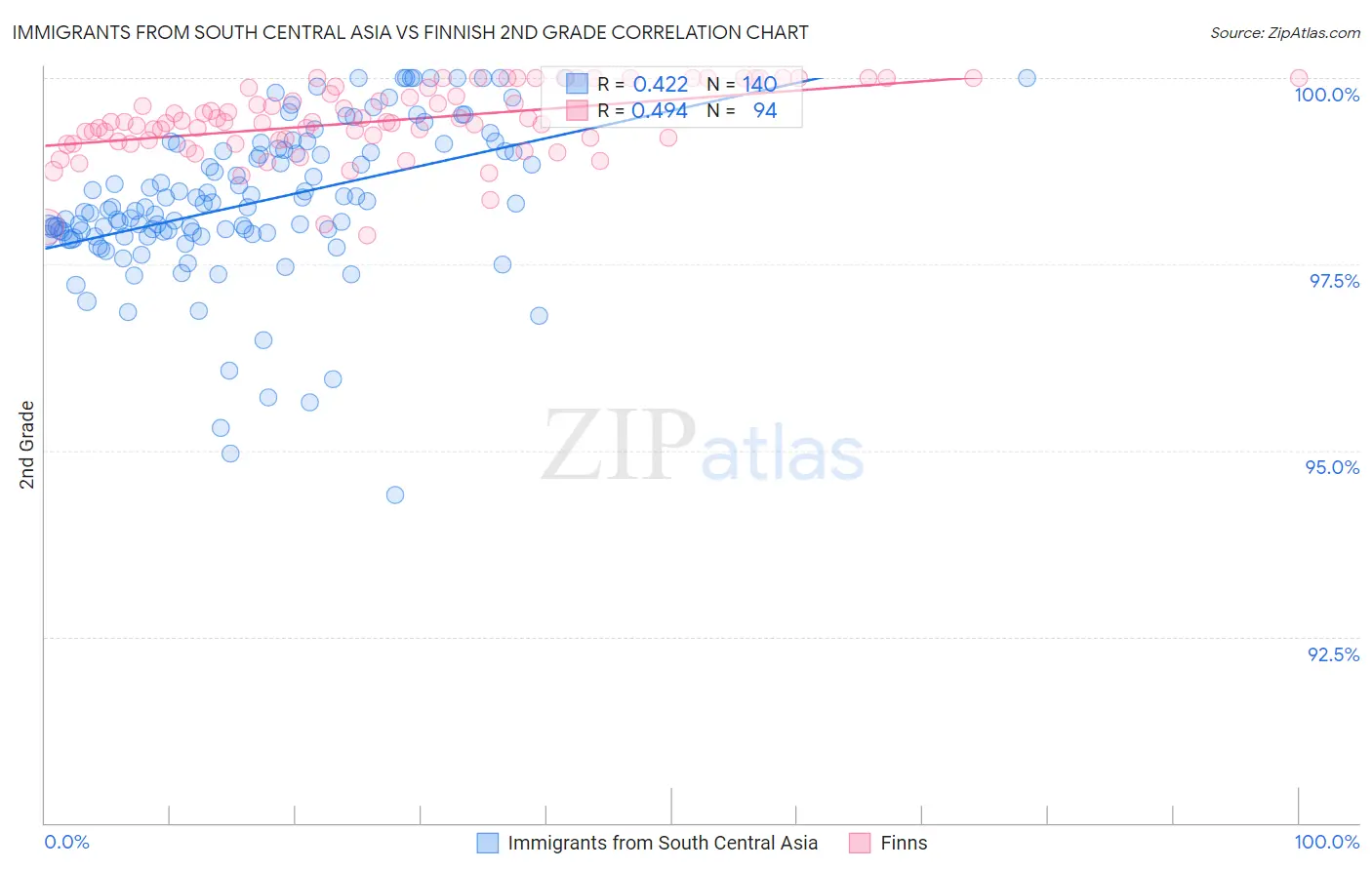 Immigrants from South Central Asia vs Finnish 2nd Grade