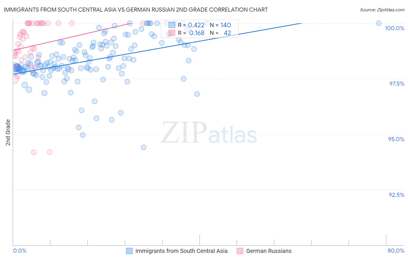 Immigrants from South Central Asia vs German Russian 2nd Grade