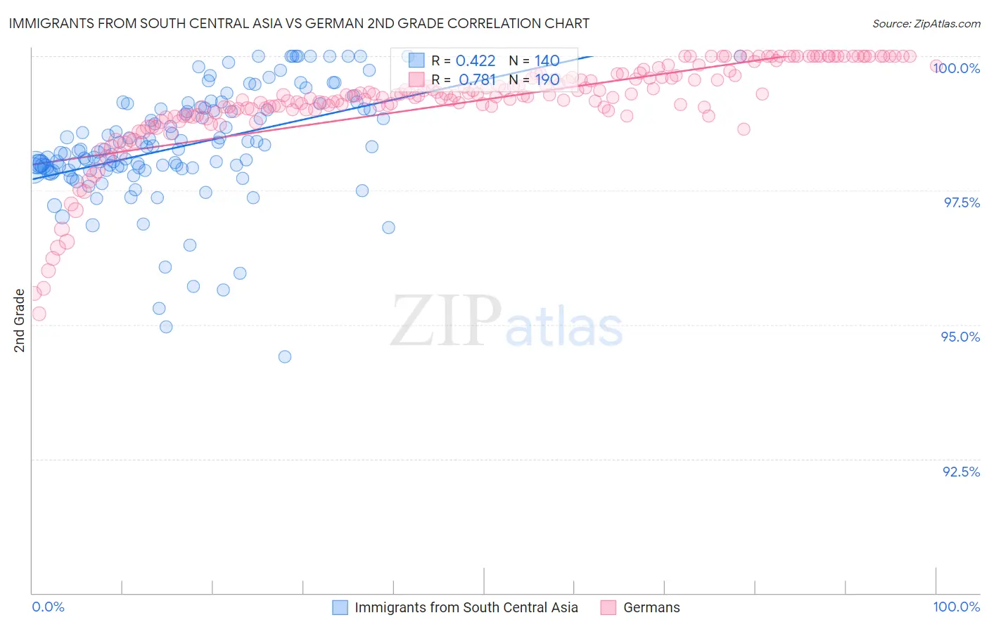 Immigrants from South Central Asia vs German 2nd Grade