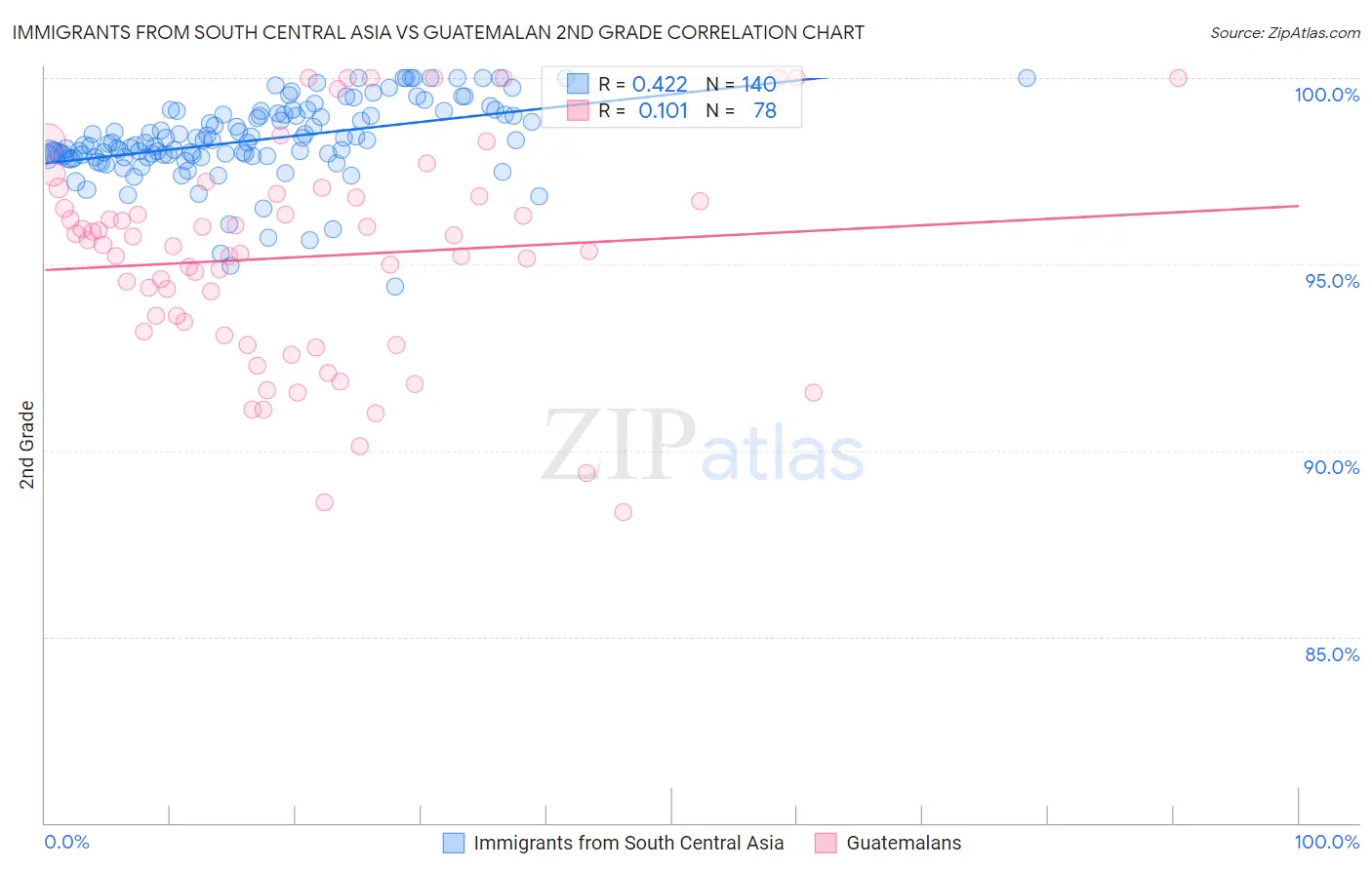 Immigrants from South Central Asia vs Guatemalan 2nd Grade