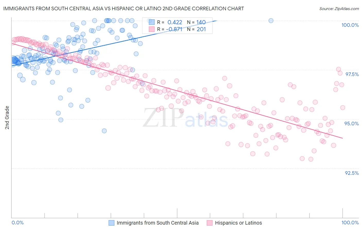 Immigrants from South Central Asia vs Hispanic or Latino 2nd Grade