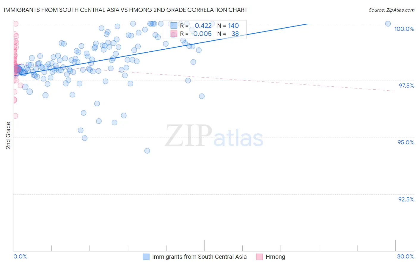 Immigrants from South Central Asia vs Hmong 2nd Grade
