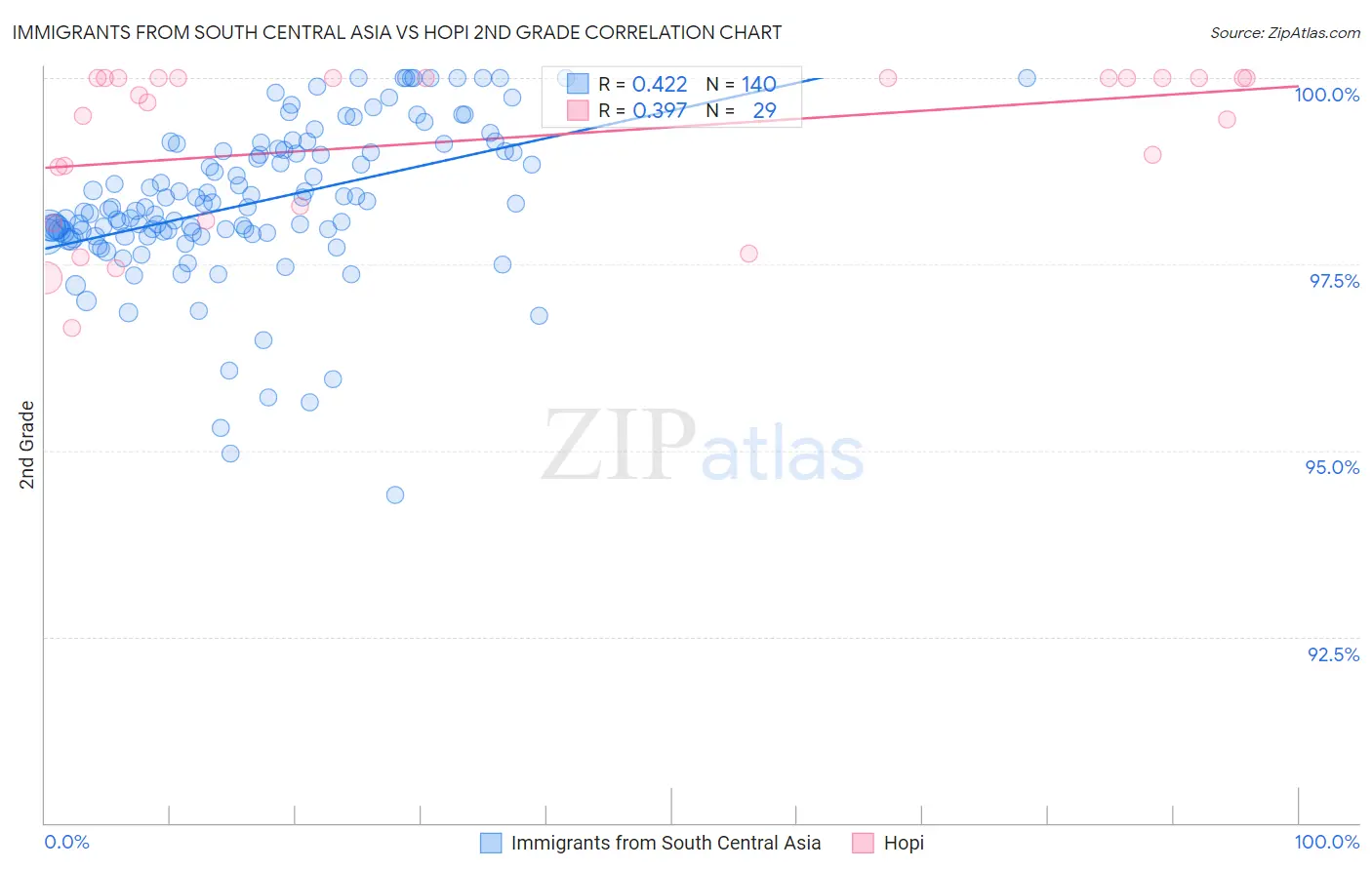 Immigrants from South Central Asia vs Hopi 2nd Grade