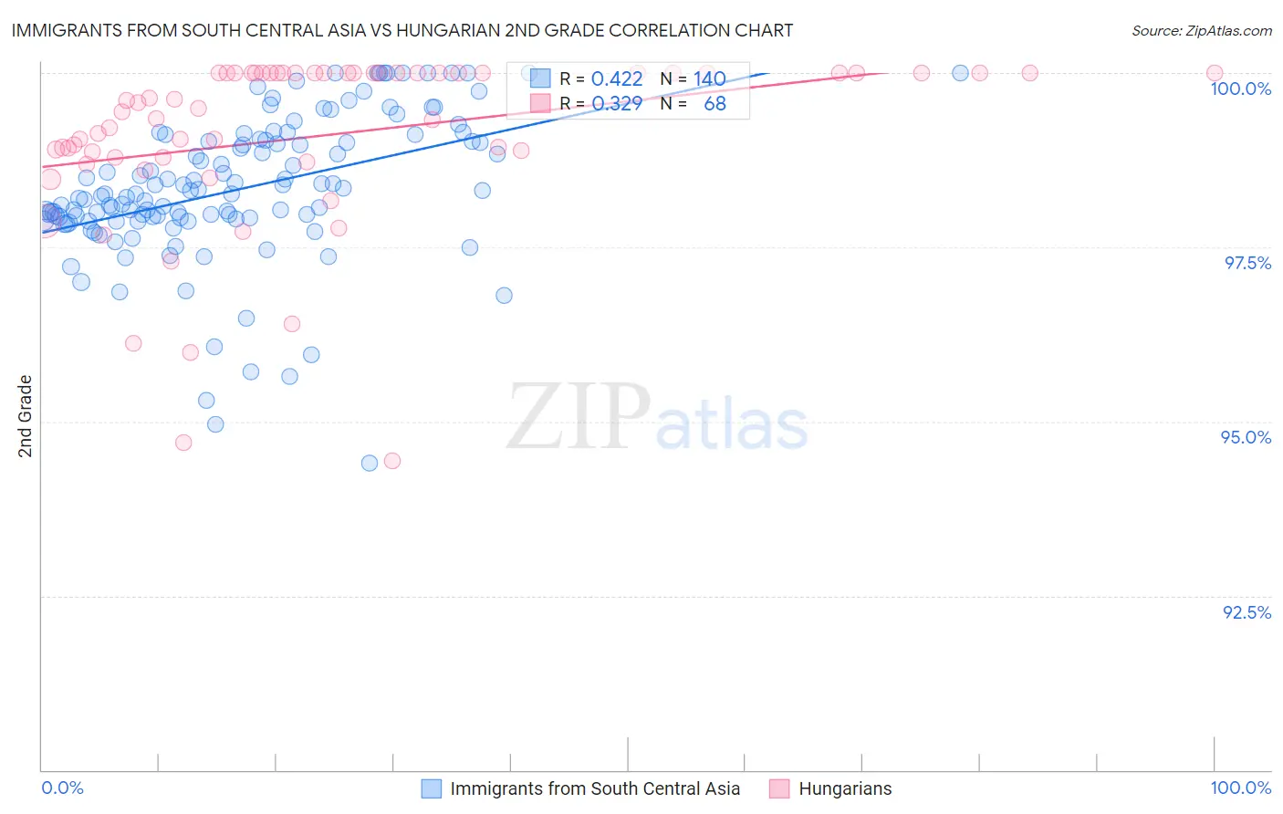 Immigrants from South Central Asia vs Hungarian 2nd Grade