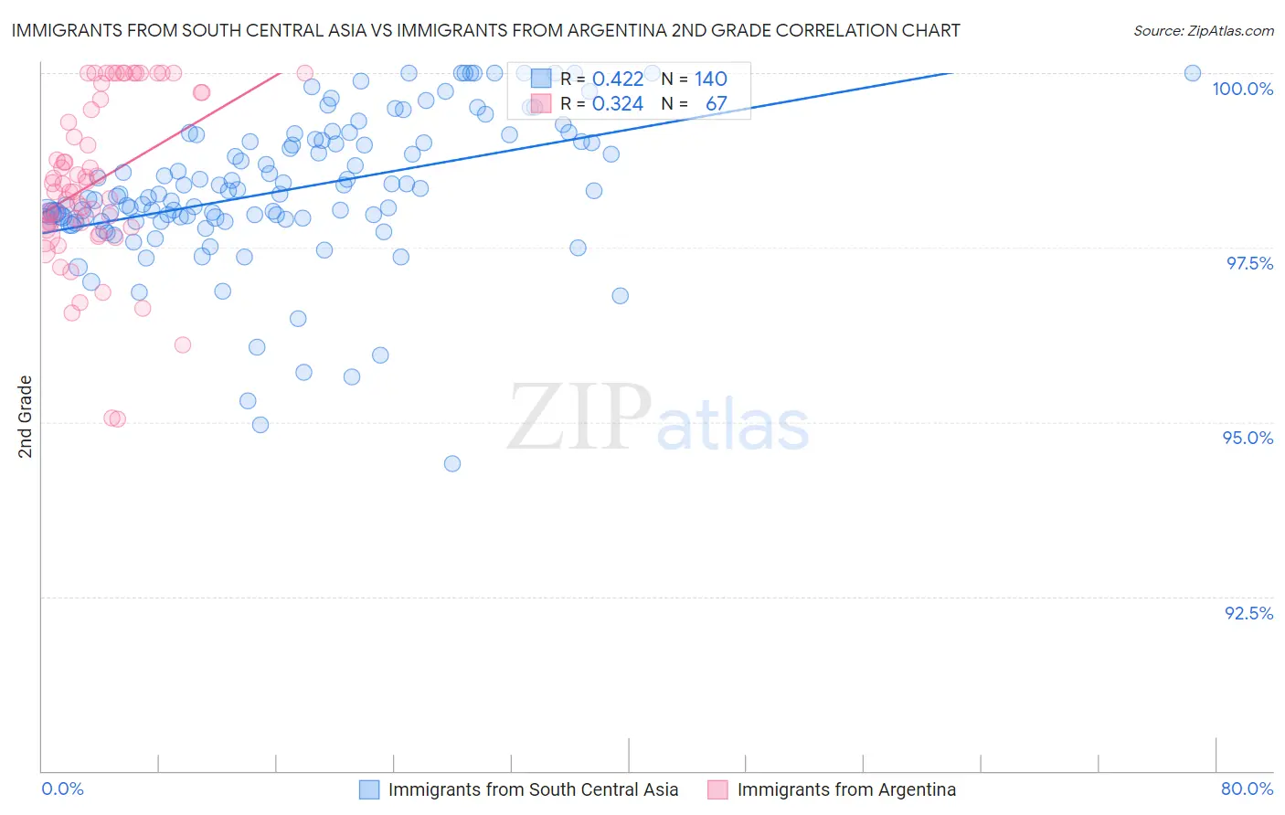 Immigrants from South Central Asia vs Immigrants from Argentina 2nd Grade