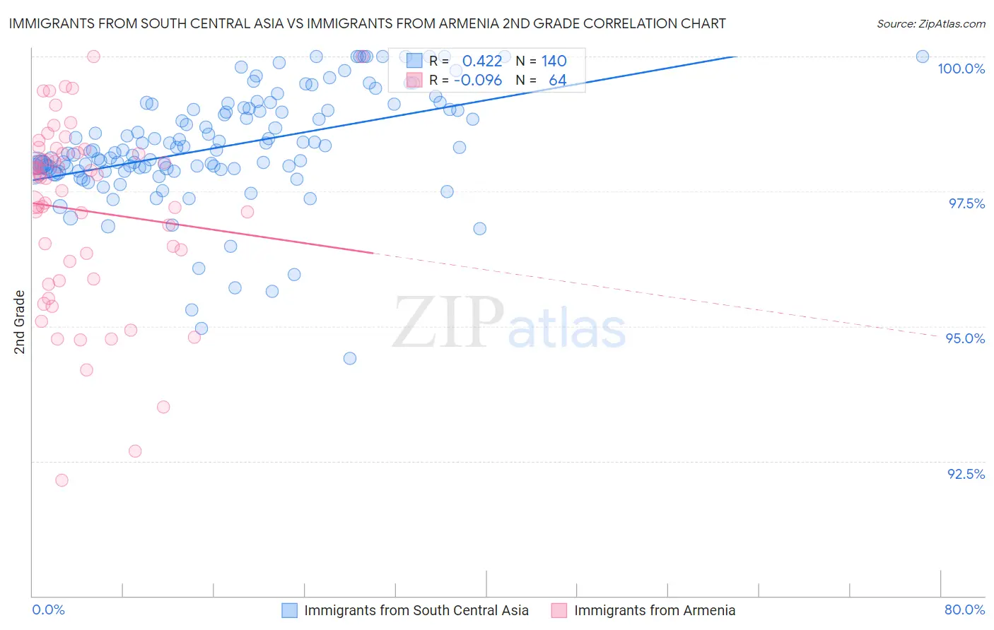 Immigrants from South Central Asia vs Immigrants from Armenia 2nd Grade