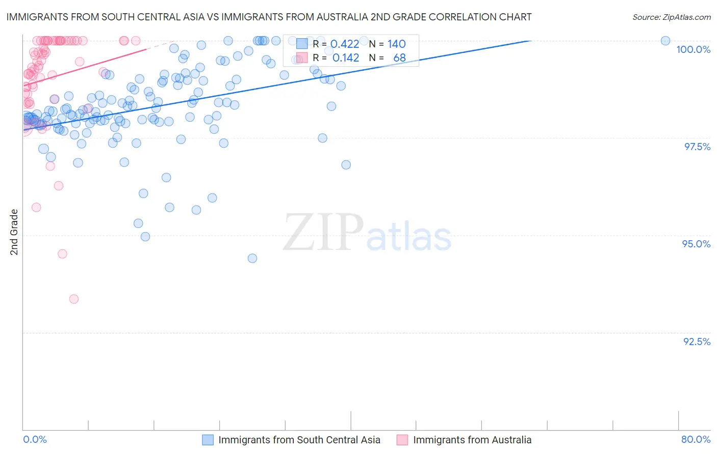 Immigrants from South Central Asia vs Immigrants from Australia 2nd Grade