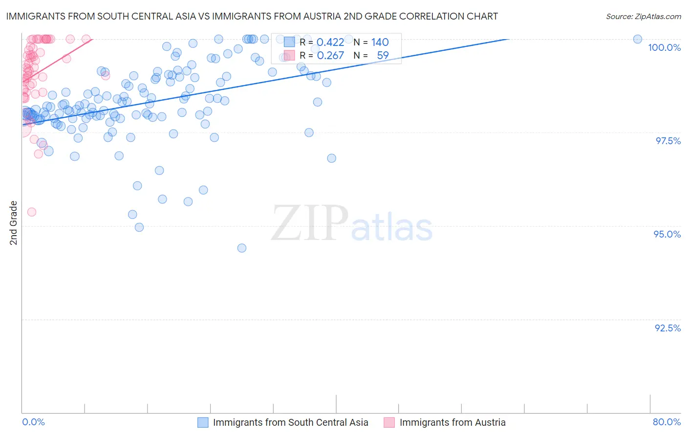 Immigrants from South Central Asia vs Immigrants from Austria 2nd Grade