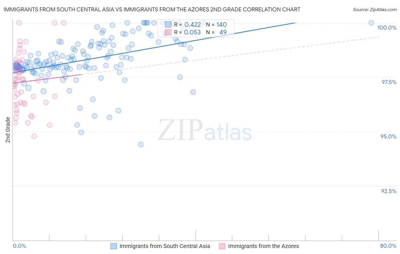 Immigrants from South Central Asia vs Immigrants from the Azores 2nd Grade