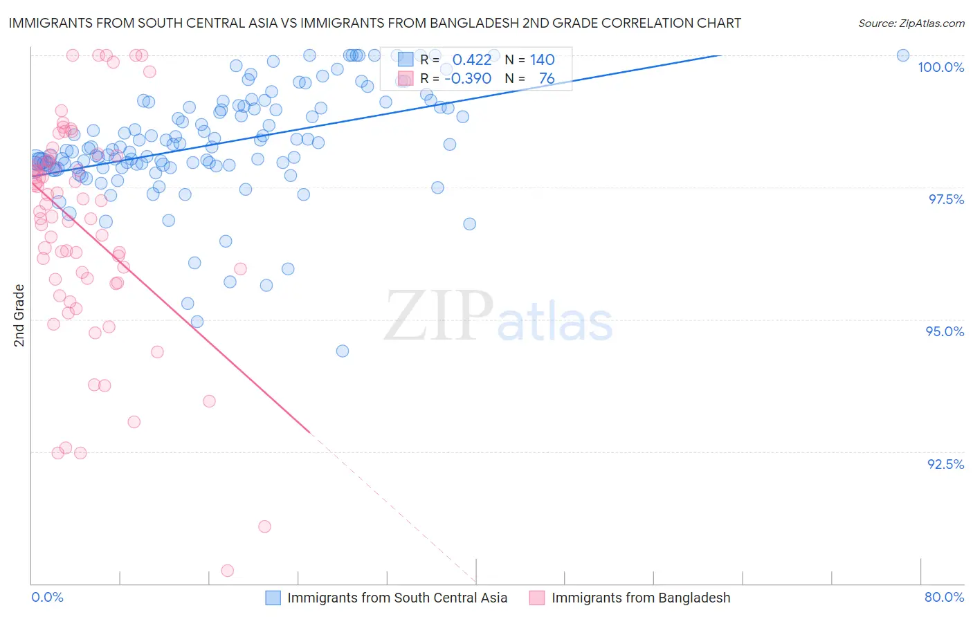 Immigrants from South Central Asia vs Immigrants from Bangladesh 2nd Grade