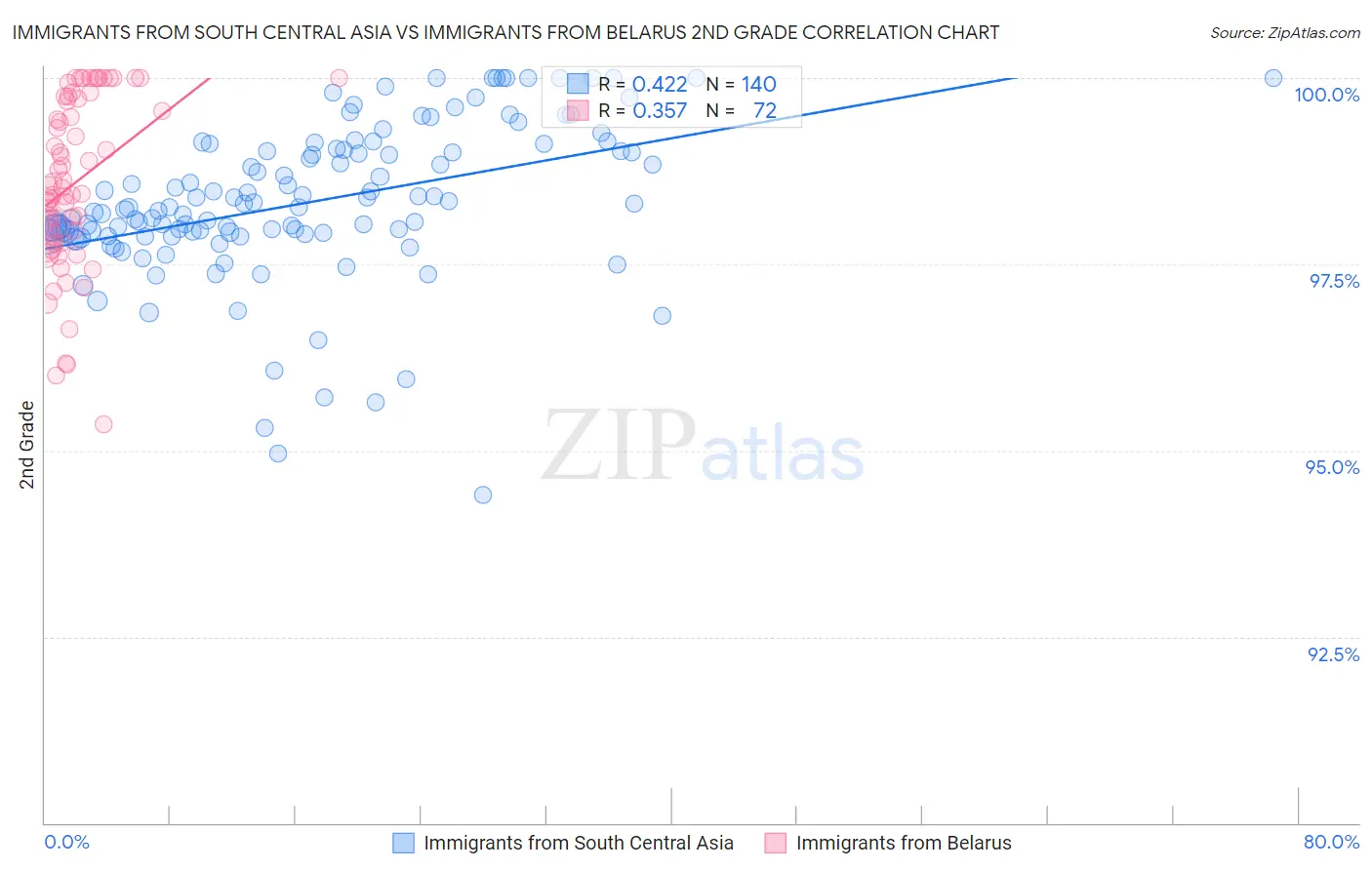 Immigrants from South Central Asia vs Immigrants from Belarus 2nd Grade