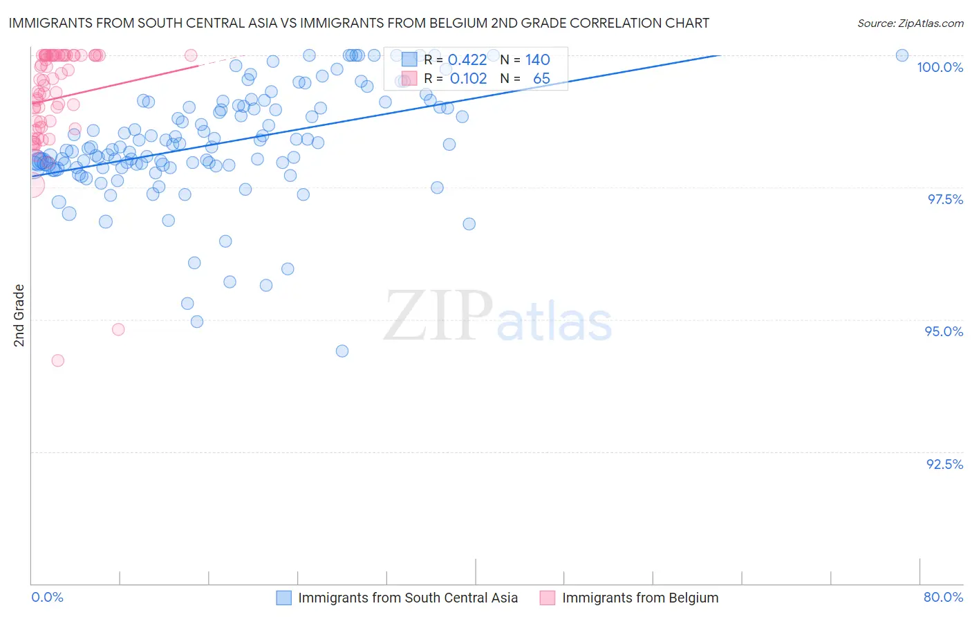 Immigrants from South Central Asia vs Immigrants from Belgium 2nd Grade