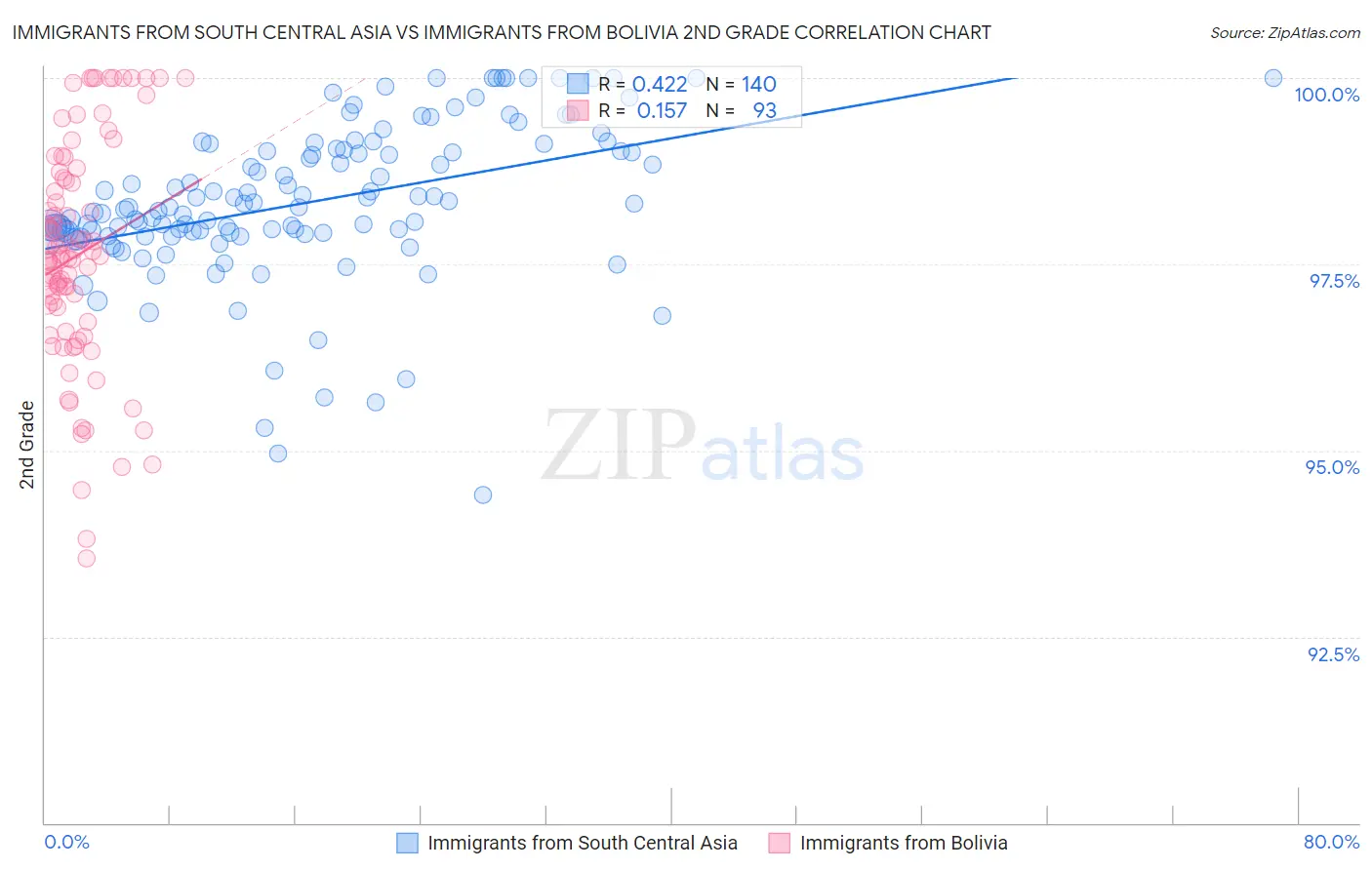Immigrants from South Central Asia vs Immigrants from Bolivia 2nd Grade