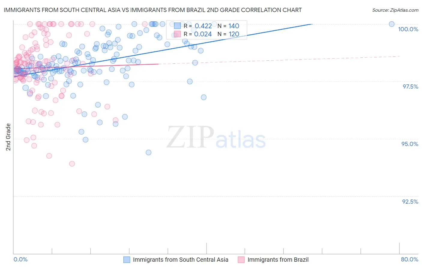 Immigrants from South Central Asia vs Immigrants from Brazil 2nd Grade
