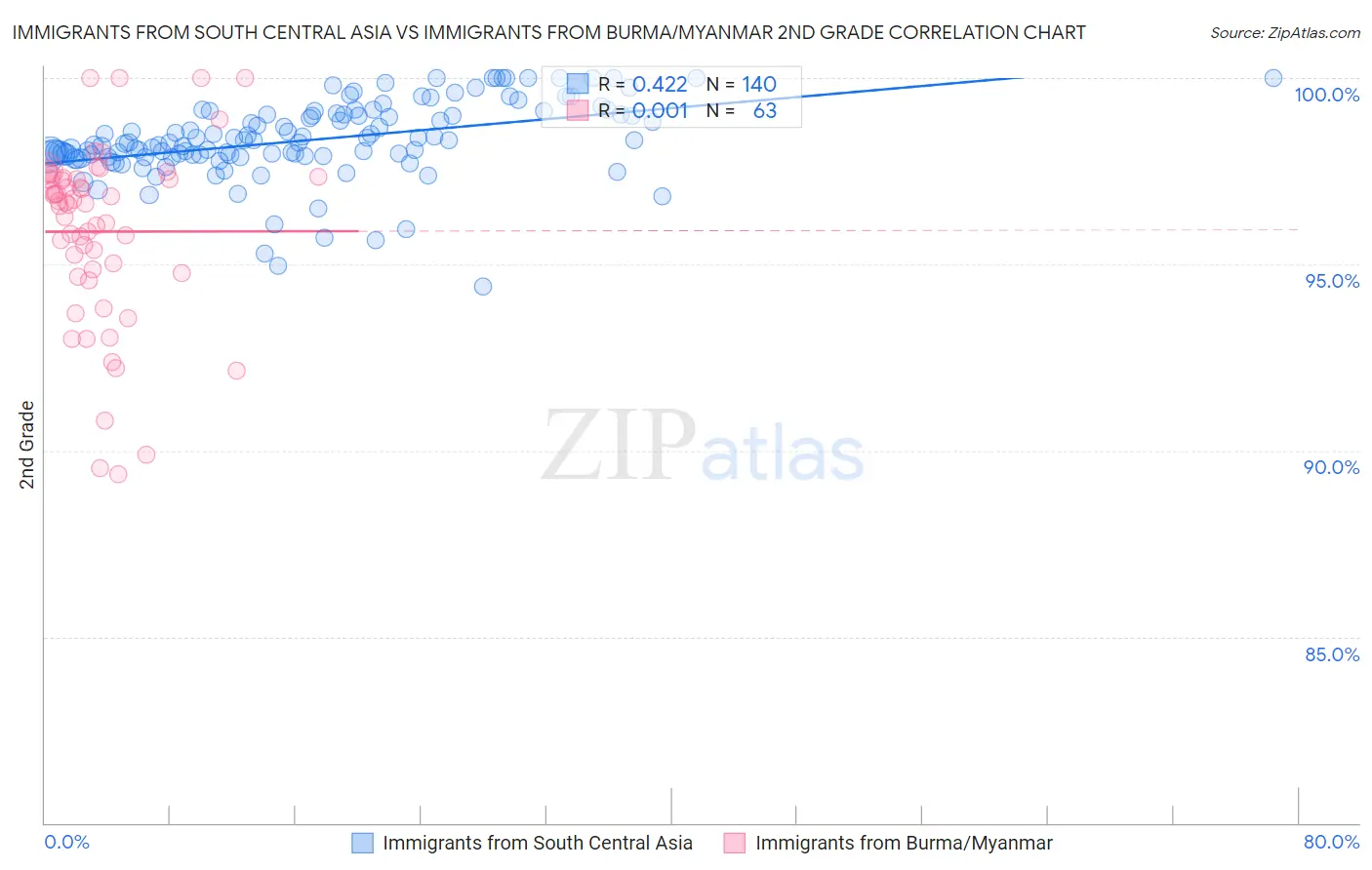 Immigrants from South Central Asia vs Immigrants from Burma/Myanmar 2nd Grade