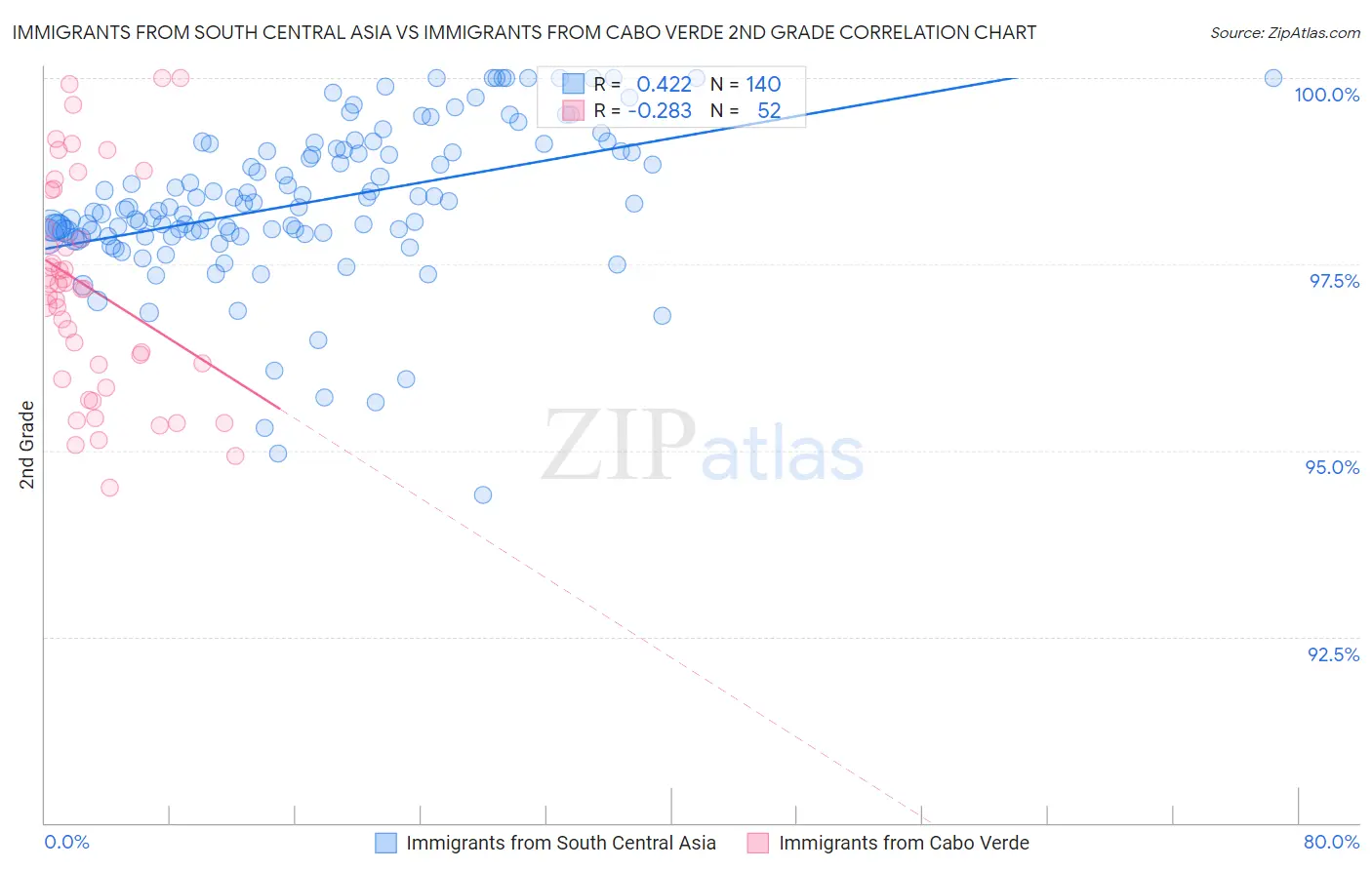 Immigrants from South Central Asia vs Immigrants from Cabo Verde 2nd Grade