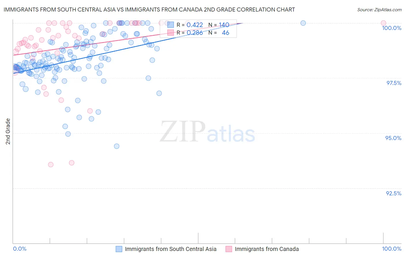 Immigrants from South Central Asia vs Immigrants from Canada 2nd Grade