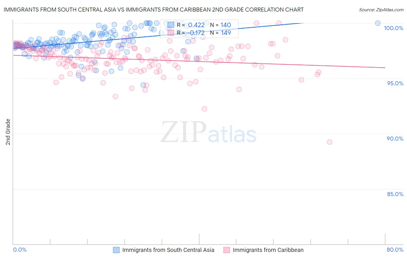 Immigrants from South Central Asia vs Immigrants from Caribbean 2nd Grade
