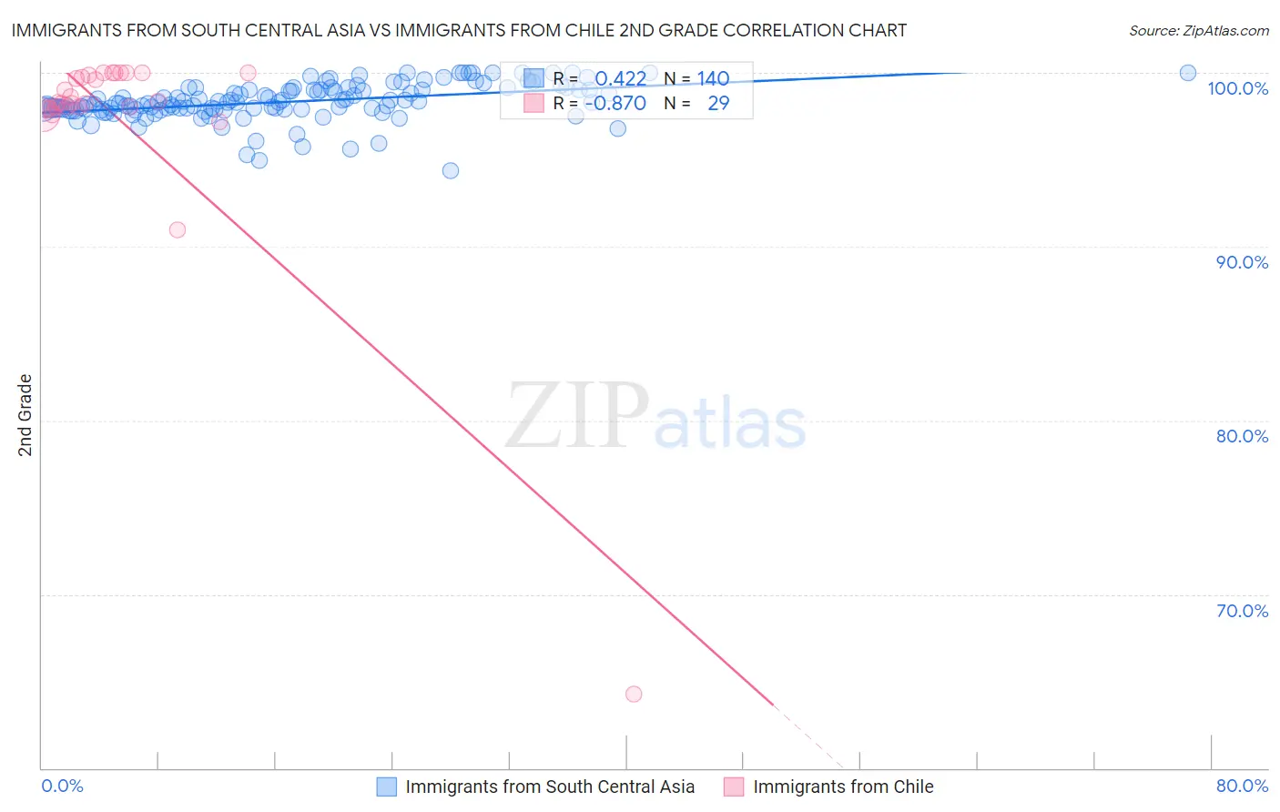 Immigrants from South Central Asia vs Immigrants from Chile 2nd Grade