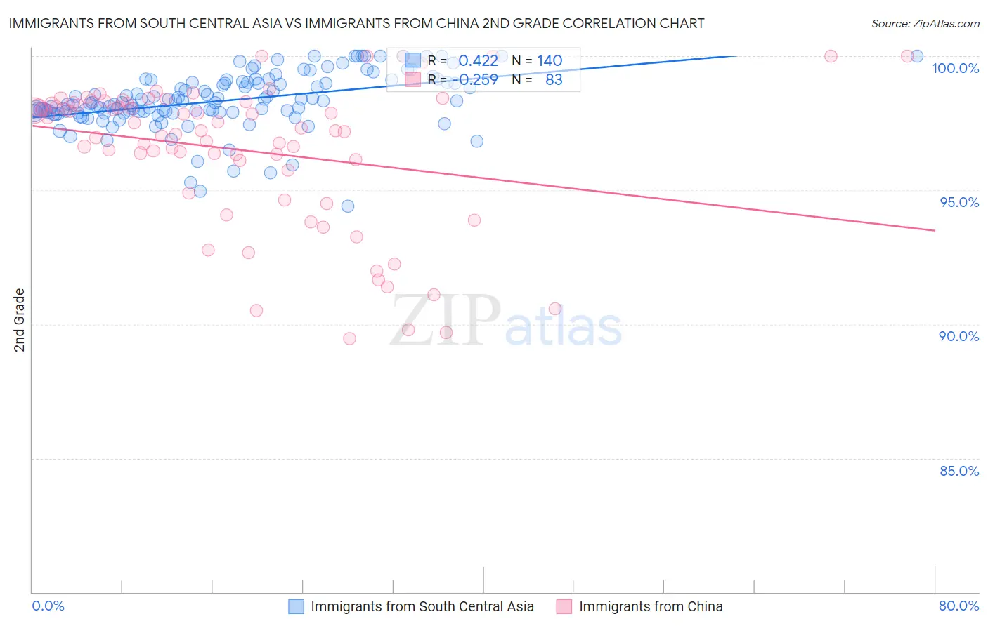 Immigrants from South Central Asia vs Immigrants from China 2nd Grade