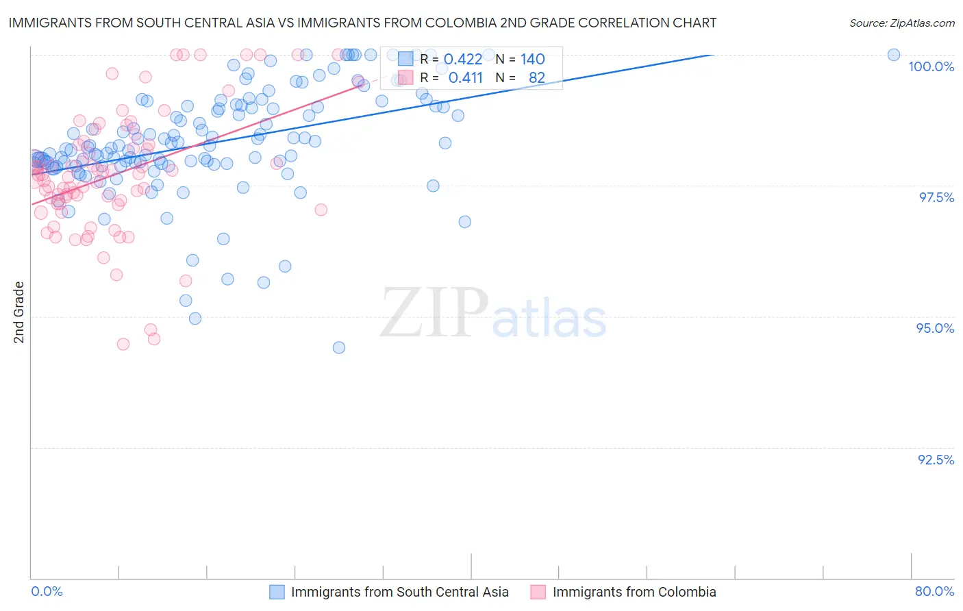 Immigrants from South Central Asia vs Immigrants from Colombia 2nd Grade