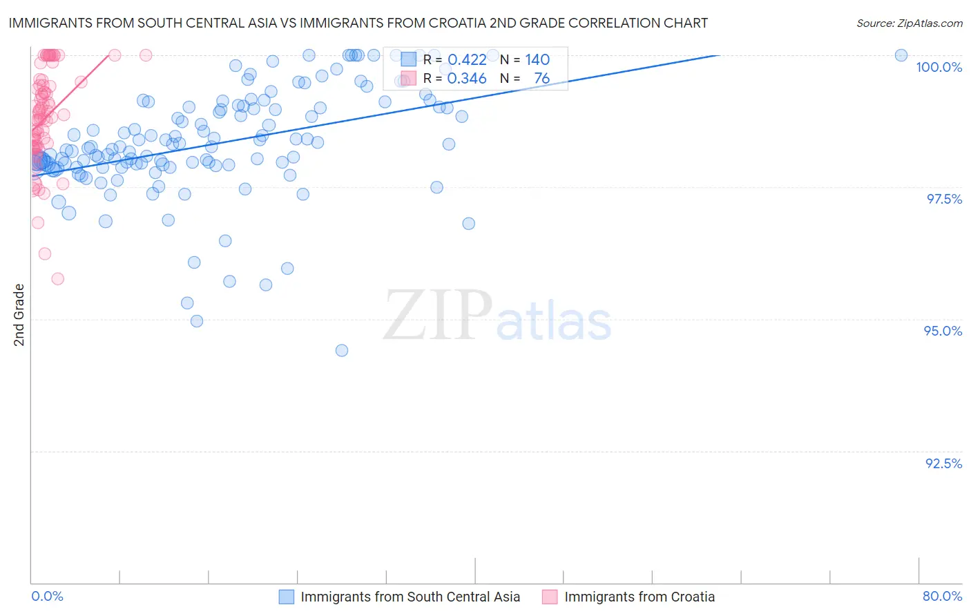 Immigrants from South Central Asia vs Immigrants from Croatia 2nd Grade